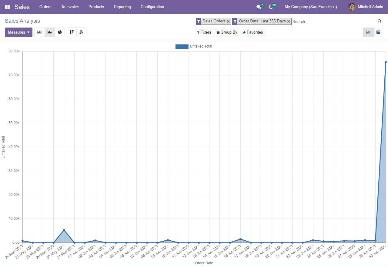 Zesty Beanz | How to analyze your sales activities in Odoo? - Zesty Beanz
